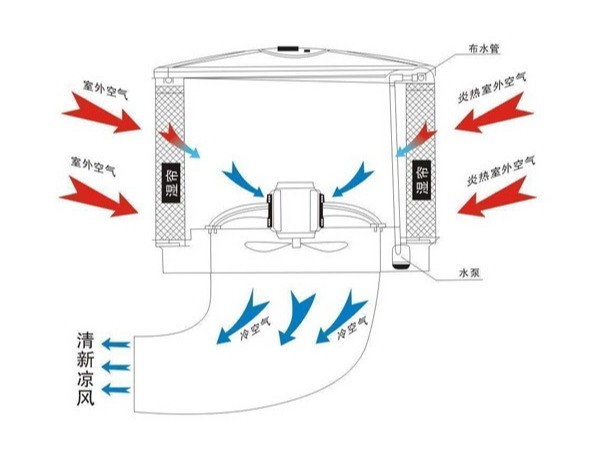 提升環(huán)?？照{(diào)制冷效果的幾大要素