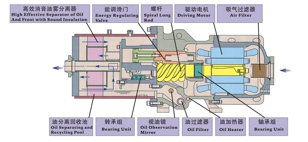 螺桿式壓縮機內(nèi)部結(jié)構(gòu)圖